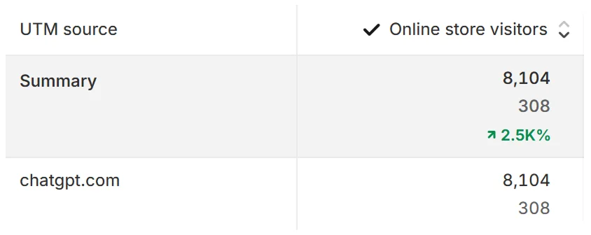 Analytics chart showing growth in visits from ChatGPT