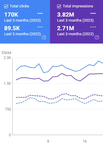 Fashion store search analytics showing organic traffic growth