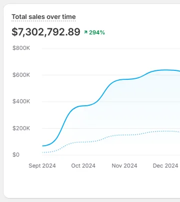 Store sales analytics from the ecommerce growth project